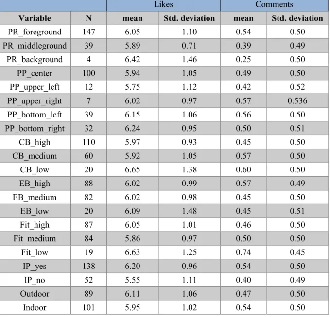 Table 8: mean of dependent variables of each category of independent variables 