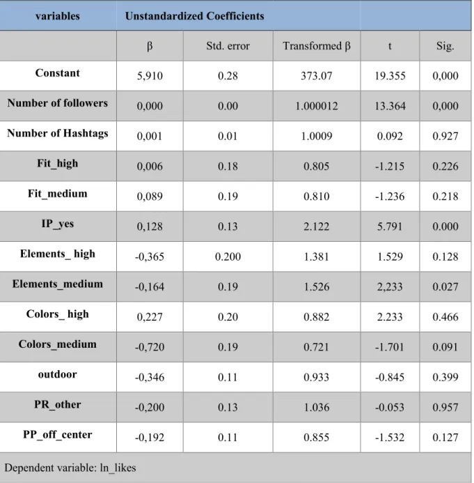 Table 11: Results of Linear regression - model 2  