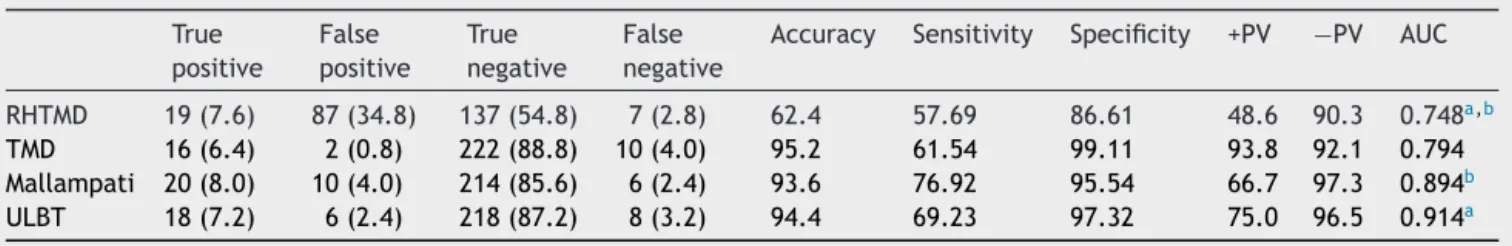 Table 3 shows cut-off points, sensitivity, specificity, posi- posi-tive and negative predictive values and AUCS for Mallampati, ULBT, TMD and RHTMD parameters