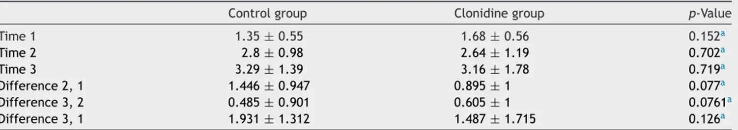 Table 5 Determination of serum lactate (mg/dL) at Times 1, 2 and 3 (mean ± standard deviation).