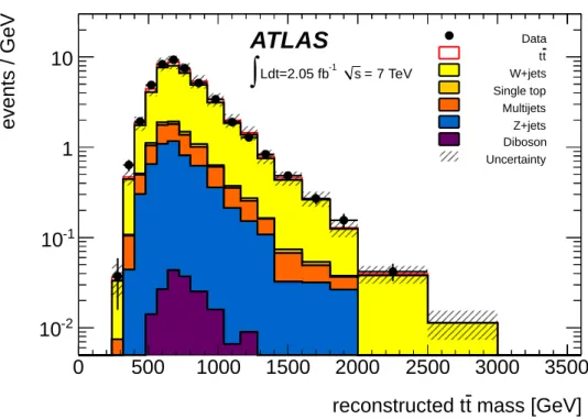 Figure 4. The reconstructed t ¯ t invariant mass distribution of candidate events in the W +jets enriched control region