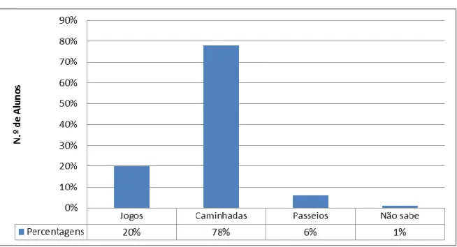 Gráfico 1.  Perceções dos participantes (Alunos) em relação aos percursos pedestres 