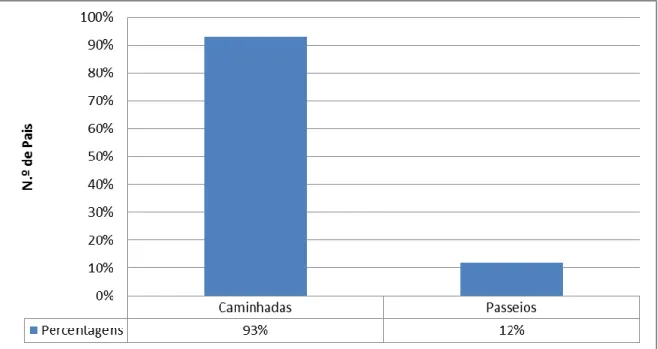 Gráfico 2. Perceções dos participantes (Pais) em relação aos percursos pedestres 