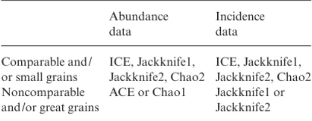 Table 6. Choice of the best species richness’ estimator for biodiversity meta-analyses, depending on data characteristics (abundance or incidence) and studied grain sizes (‘Comparable’