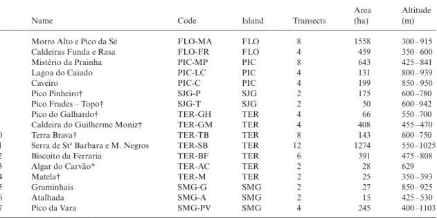 Table 1. List of the studied 11 natural forest reserves, one geological reserve (*) and five additional areas (†) with their name, code, island (PIC = Pico; FLO = Flores; SJG = São Jorge; SMG = São Miguel; TER = Terceira), number of available transects, ar