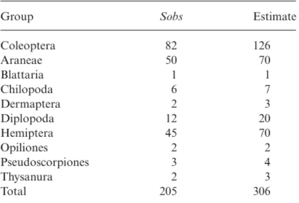 Table 2. Guesstimate (expert extrapolation) of total species richness of the epigean arthropod fauna of natural forest remnants in the five Azorean islands studied (São Miguel, Terceira, Pico, Flores and São Jorge)