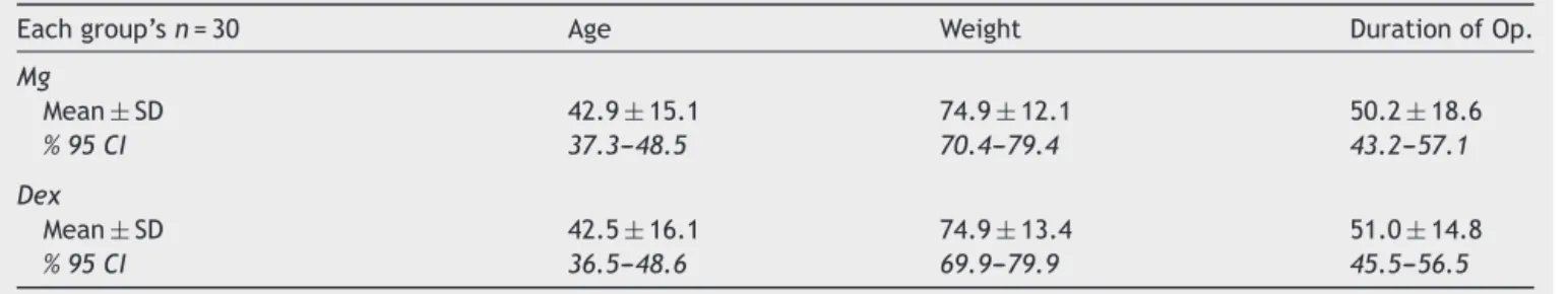 Table 2 The average value of patients’ age, weight, and duration of operation.