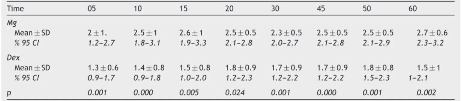 Table 3 The IOSFE Scale: Mean ± SD, % 95 CI and P-values. Time 05 10 15 20 30 45 50 60 Mg Mean ± SD 2 ± 1