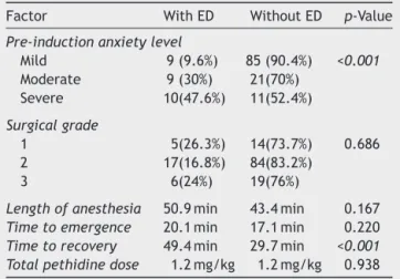 Table 4 Frequency of complications during anesthesia. Complications Frequency (%) Breath holding 13(9%) Coughing 18(6%) Laryngospasm 4(3%) Hypotension 3(2%) Wheals 2(1%)