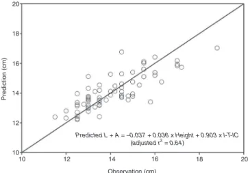 Fig. 3 showed that the L + A values predicted by this for- for-mula related to the observed L + A value.