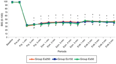 Table 2 Average change in  BIS.