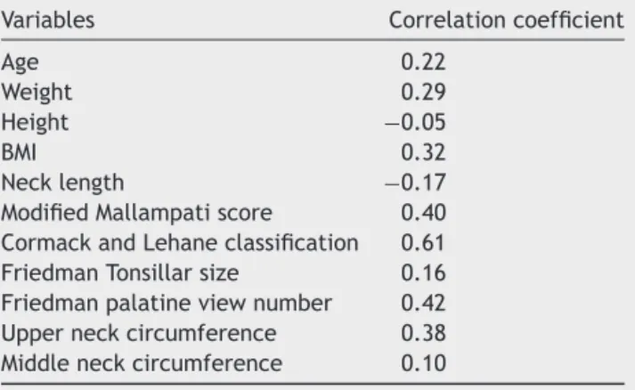Table 2 Correlation coefficient between different studied variables and difficulty of intubation.