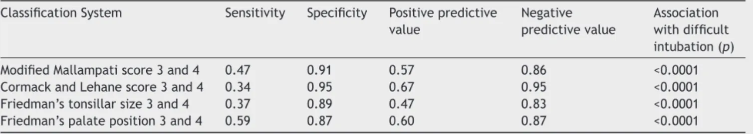 Table 3 Sensitivity, specificity, positive and negative predictive values of the four studied classification systems.