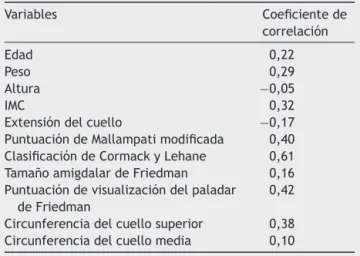 Tabla 2 Coeficiente de correlación entre las diferentes variables evaluadas e intubación difícil