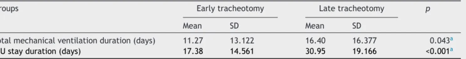 Table 4 Mechanical ventilation time and ICU stay duration after early and late tracheotomy.