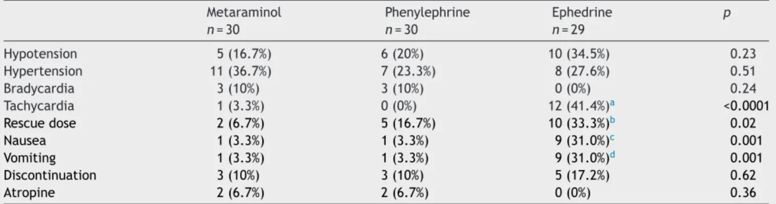 Table 2 Hemodynamic changes related to maternal sympathetic block and side effects secondary to vasopressor therapy in pregnant women undergoing elective cesarean section under spinal anesthesia.