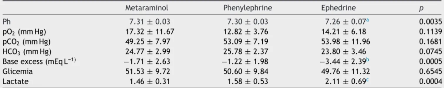 Table 4 Laboratory evaluation of the newborn performed with sample collection of umbilical cord arterial blood for measure- measure-ment of glucose, lactate, and blood gases during elective cesarean section under spinal anesthesia.