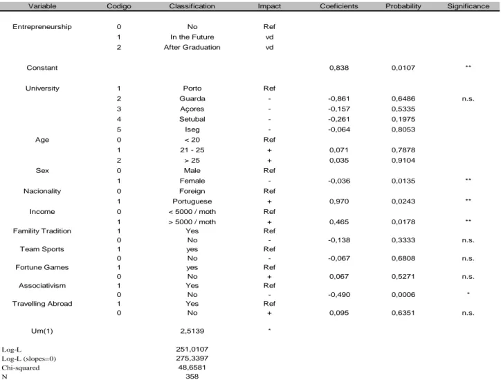 Table 2: Results of the analysis model  