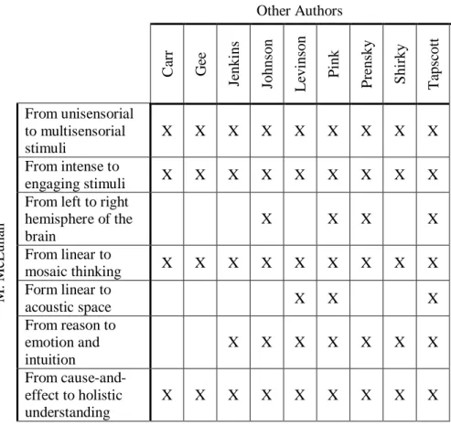 Figure 1: Cognitive features of the contemporary context (compared to McLuhan’s description of the cognitive  features of the electronic age)