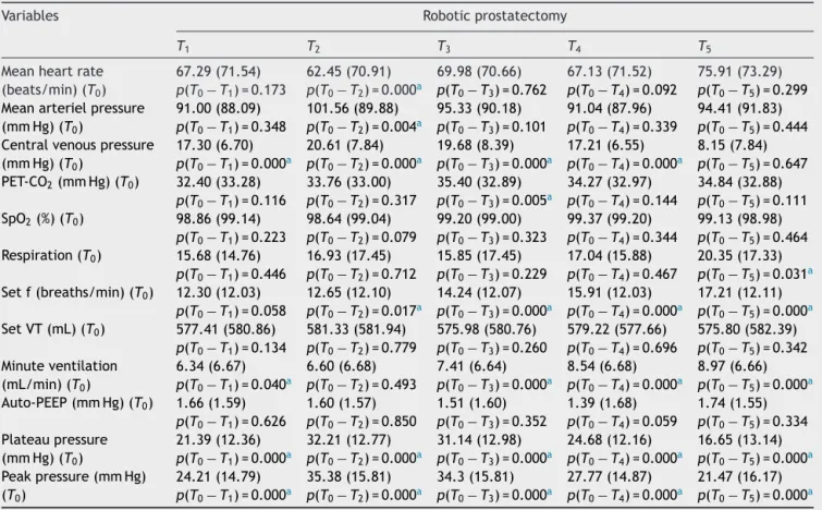Table 2 Hemodynamic and respiratory data and ventilatory settings in the robotic prostatectomy.