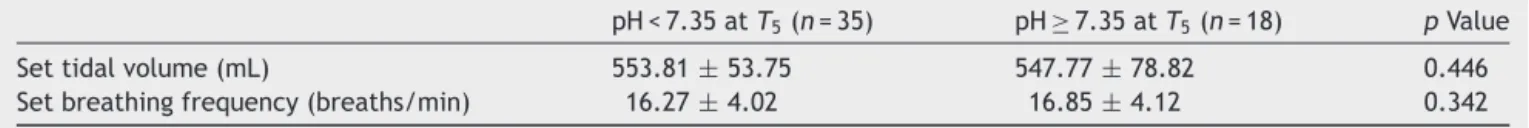 Table 4 Intraoperative changes in the set breathing frequency and set tidal volume at pH ≥ 7.35 and pH < 7.35 cases at T 5 