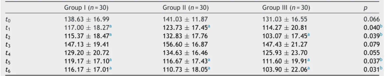Table 2 The comparison of the groups according to systolic artery pressure measurements (mm Hg).