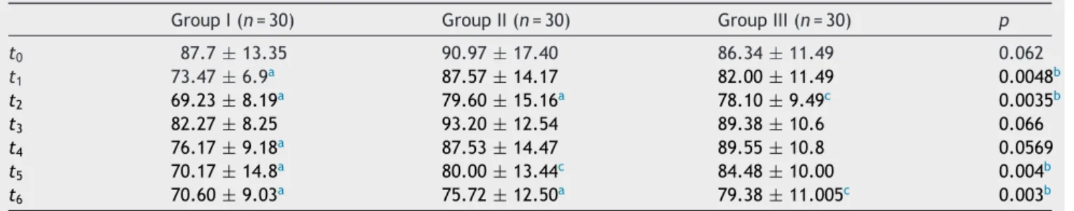 Table 5 The comparison of the groups according to heart rate measurements (beat/min).