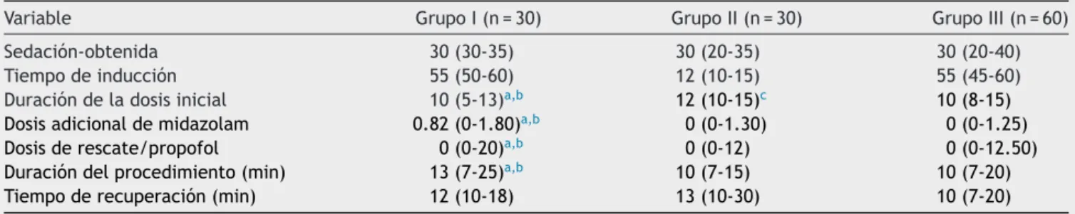 Tabla 2 Datos de los procedimientos en los 3 grupos