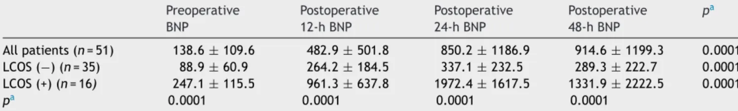 Table 2 The comparison of changes in plasma BNP levels over time before and after surgery.