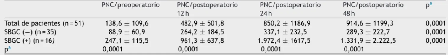 Tabla 2 Comparación de las variaciones en los niveles plasmáticos de PNC en los períodos preoperatorio y postoperatorio PNC/preoperatorio PNC/postoperatorio 12 h PNC/postoperatorio24h PNC/postoperatorio48h p a Total de pacientes (n = 51) 138,6 ± 109,6 482,