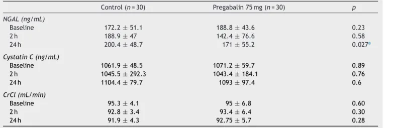Table 5 Laboratory evaluation among groups of patients.