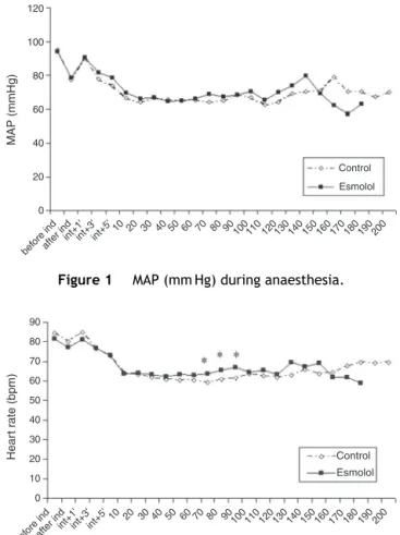 Figure 2 HR (beats min −1 ) during anaesthesia. *p &lt; 0.05; sig- sig-nificant inter-group differences.