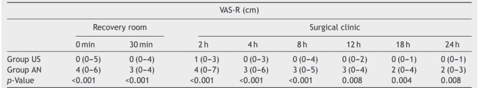 Table 3 Visual analog scale scores of pain at rest in the postoperative period.
