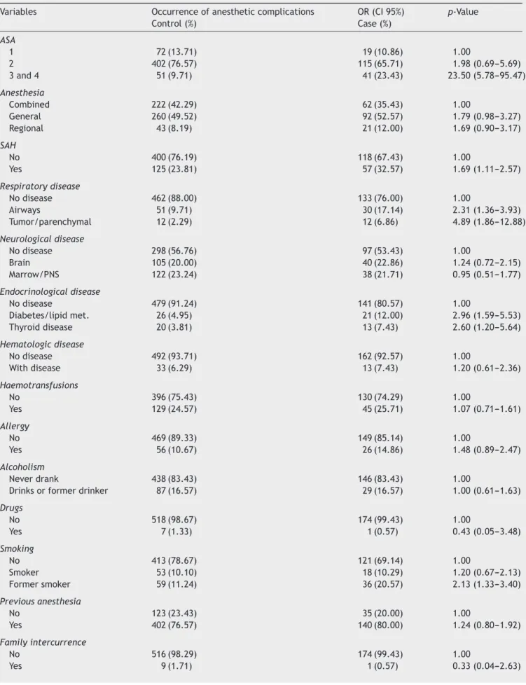Table 1 Association of independent variables with anesthetic complication --- conditional univariate logistic regression.