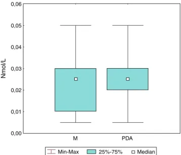 Figure 4 Pulse. There were no statistically significant differ- differ-ences (p = 0.39709) in heart rate between the groups at the same time intervals (repeated measures ANOVA).