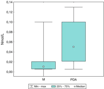 Figure 6 Adrenaline group 2. Concentrations of adrenaline remained within referent values (p = 0.0199, Wilcoxon test).