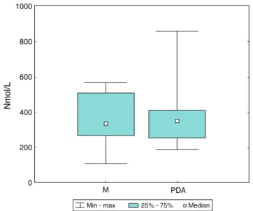 Figure 9 Cortisol group 1. There were no statistically sig- sig-nificant changes (p = 0.2297) of cortisol in group 1