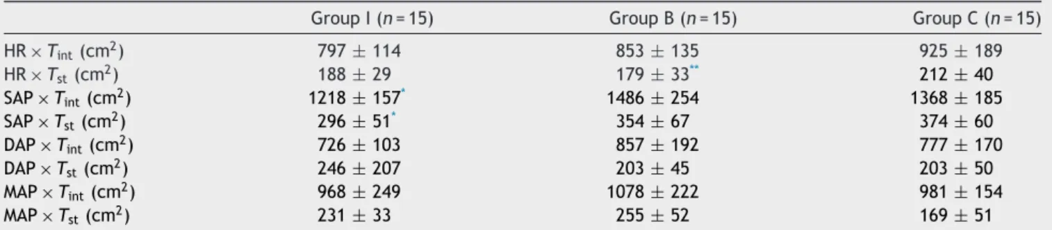 Table 4 AUC (HR, SAP, DAP and MAP × T int and T st ) of groups.