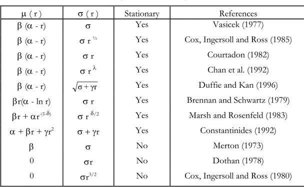 Table 1 – Alternative Specifications for the Spot Interest Rates Process  (Univariate Models) 