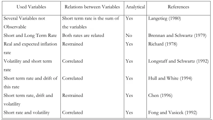 Table 2 –Multivariate Models 