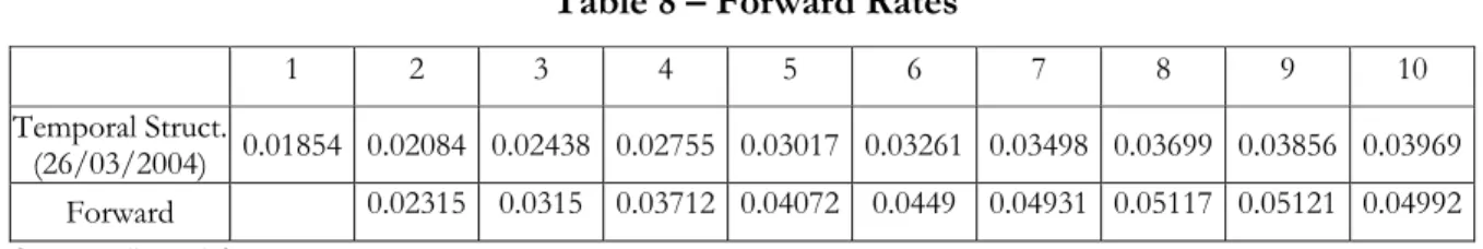 Table 8 – Forward Rates 