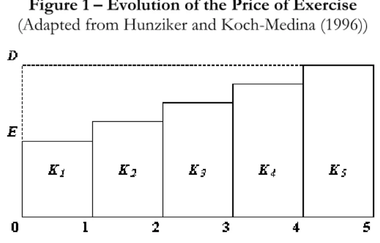 Figure 1 – Evolution of the Price of Exercise  (Adapted from Hunziker and Koch-Medina (1996)) 