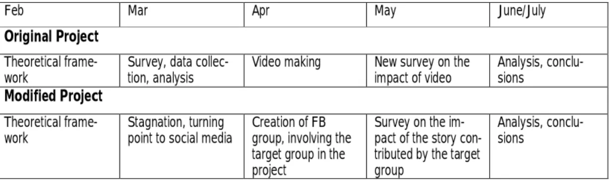 Table 1: Timeline of the project             