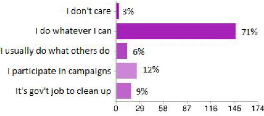 Figure 5: The level of concern for a better/cleaner environment in hometown  