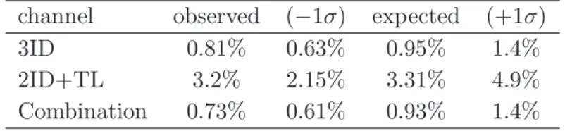 Table 3. The expected and observed 95% C.L. upper limits on the FCNC top quark decay t → Zq BR