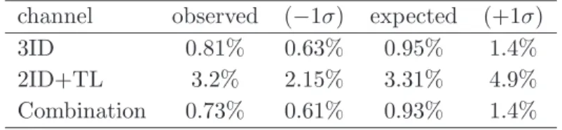 Table 3. The expected and observed 95% C.L. upper limits on the FCNC top quark decay t → Zq BR