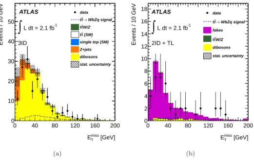 Figure 1. E T miss distributions before the final selection for the (a) 3ID and (b) 2ID+TL analysis.