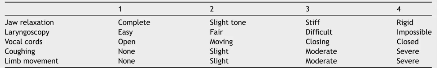 Table 1 Intubating condition scores a