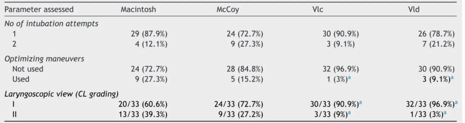 Table 3 Results of attempts of tracheal intubation and optimizing maneuvers used.
