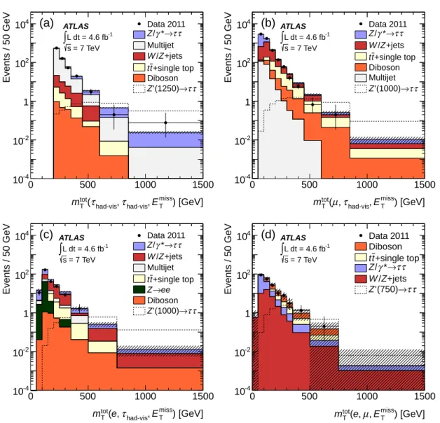 Figure 1: The m tot T distribution after event selection without the m tot T requirement for each channel: (a) τ had τ had , (b) τ µ τ had , (c) τ e τ had